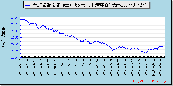 澳幣,aud匯率線圖