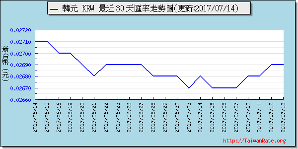 韓元,krw匯率線圖