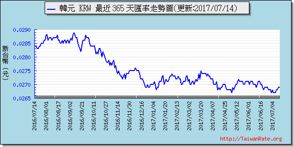 韓元,krw匯率線圖