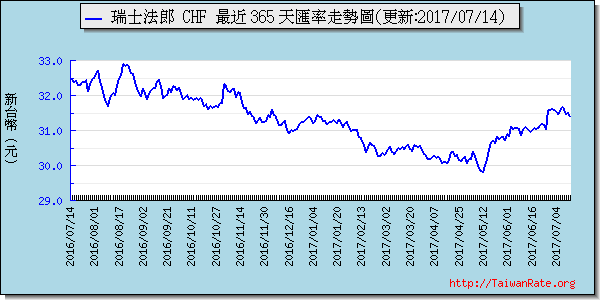 瑞士法郎,chf匯率線圖