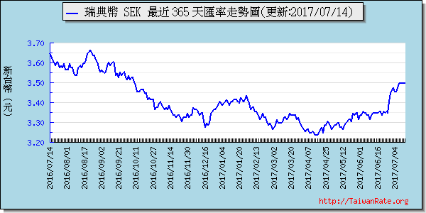 瑞典幣,sek匯率線圖