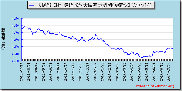 香港幣,hkd匯率線圖