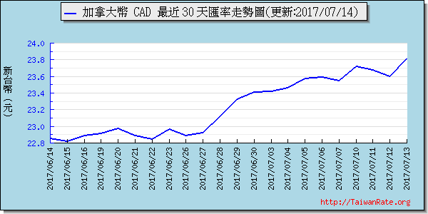 加拿大幣,cad匯率線圖