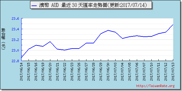 澳幣,aud匯率線圖