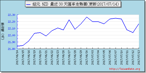 鈕幣,nzd匯率線圖