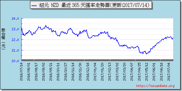 鈕幣,nzd匯率線圖