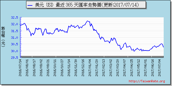 美金,usd匯率線圖