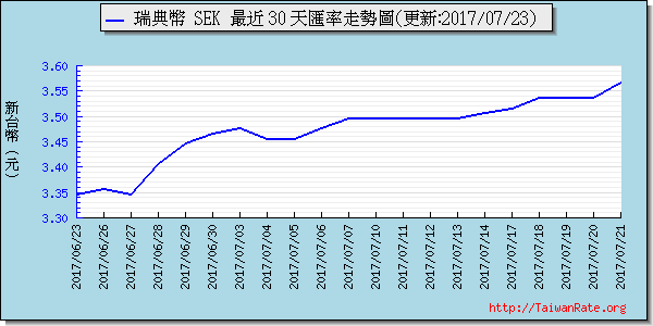 瑞典幣,sek匯率線圖