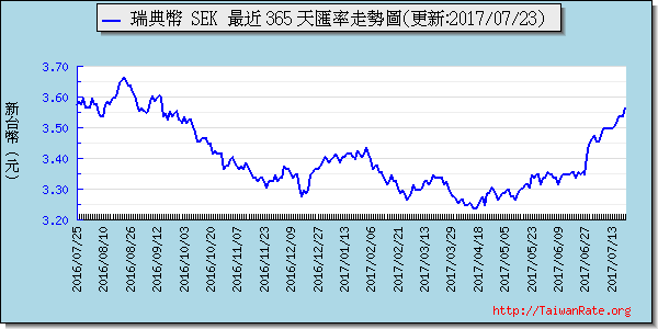 瑞典幣,sek匯率線圖