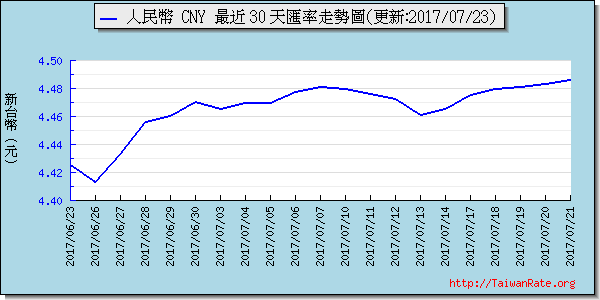 人民幣,cny匯率線圖