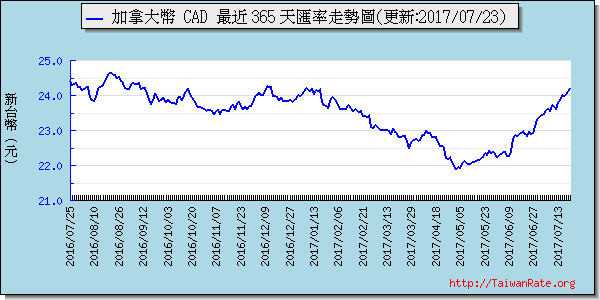 加拿大幣,cad匯率線圖