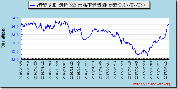 澳幣,aud匯率線圖