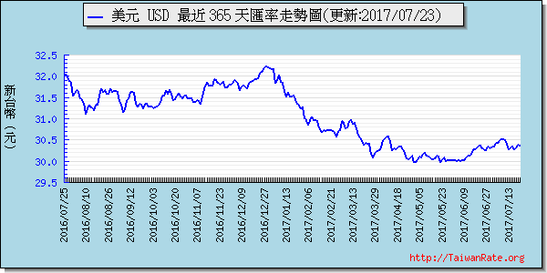 美金,usd匯率線圖