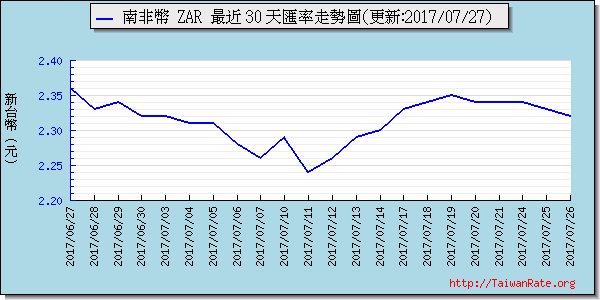 南非幣,zar匯率線圖