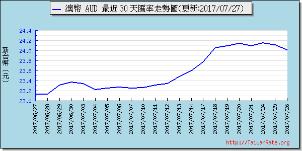 澳幣,aud匯率線圖