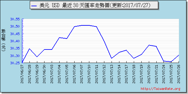 美金,usd匯率線圖