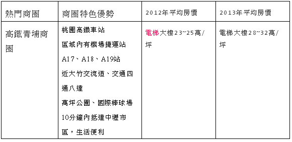 搶進國門第一站，青埔高鐵特區房市發燒 - 新聞 - 財經知識庫 - MoneyDJ理財網