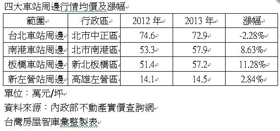 板橋車站漲最大房價年增11.28    即時新聞   20131217   蘋果日報