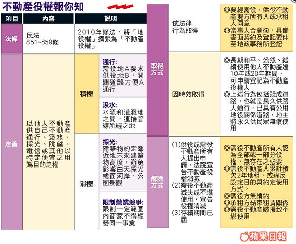 設定不動產役權 付價金保障景觀 採光權   蘋果日報 (2)