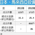 國稅局查獲預售屋紅單炒作逃漏稅