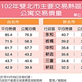 對想進入北市居住的民眾來說，老公寓成為購屋的優先考慮。