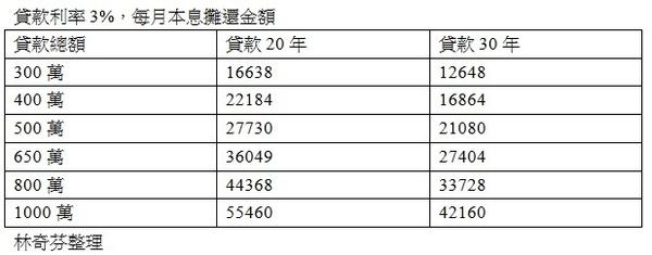 月薪5萬元，買得起多貴的房子？