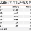 雙北「爺爺級」建物 含金量高02