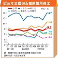 9.2倍 房價所得比衝新高