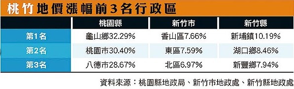 桃園 地價平均漲逾2成 中正路肯德基7冠王０５