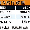 桃園 地價平均漲逾2成 中正路肯德基7冠王０５