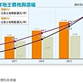 台北市101大樓首度稱王 同區豪宅明年衝每坪300萬02