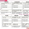 以房養老 終身按月領取現金０３