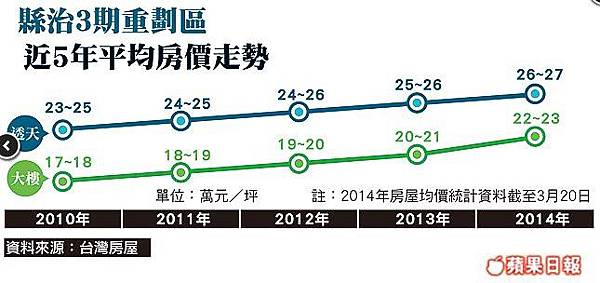 竹北縣治3期重劃區 建設將到位 每坪開價2字頭05