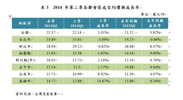 台灣房價指數年漲4.55%