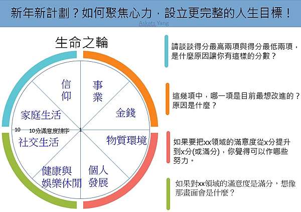 最值得努力的人生目標是什麼 運用生命之輪 作自己的人生教練 影響力教練x 人資主管up學 Useful 實用 Practice 實踐 Up學 痞客邦