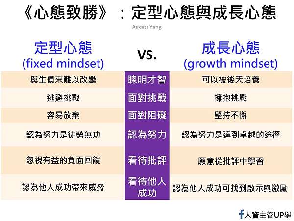 心態致勝 X 成長心態的9個經典思維 影響力教練x 人資主管up學 Useful 實用 Practice 實踐 Up學 痞客邦