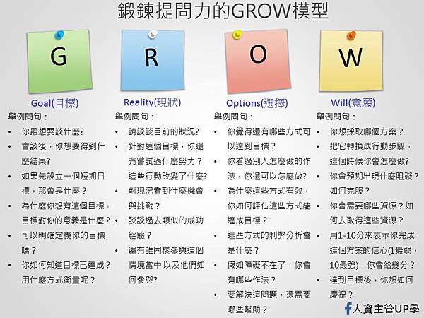 鍛鍊提問力的GROW模型.jpg 鍛鍊提問力的GROW模型.jpg