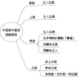 中餐餐中服務菜餚服務