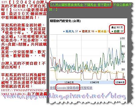 119.【１２０４２４台灣人真的不要自殺！不要白死呀！】Google最新搜尋截圖：最近９０天(睡前無意中看到飆到這麼高的！)