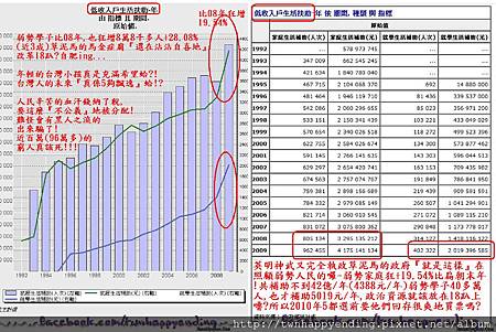 【110116低收入戶1992~2009之5都團主最愛戳破統治者的謊言了】趴三.近百萬(96萬多)的窮人真該死!!!