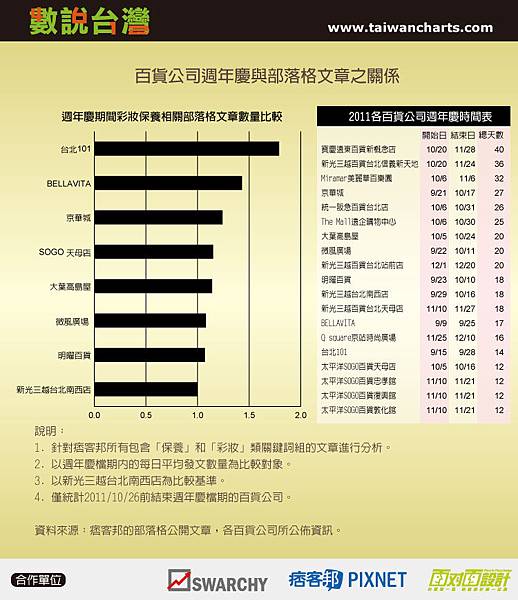 百貨公司週年慶與部落格文章之關係