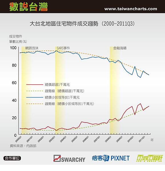 Housing Trend_2000-2011_Taipei Area.jpg