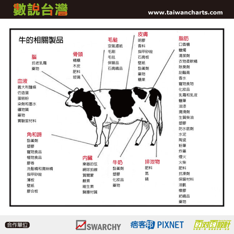 Products from Cattle Products from Cattle