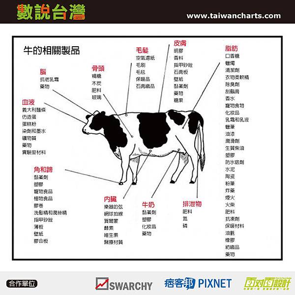Products from Cattle