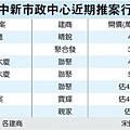 新市政中心近期推案行情-201010.jpg