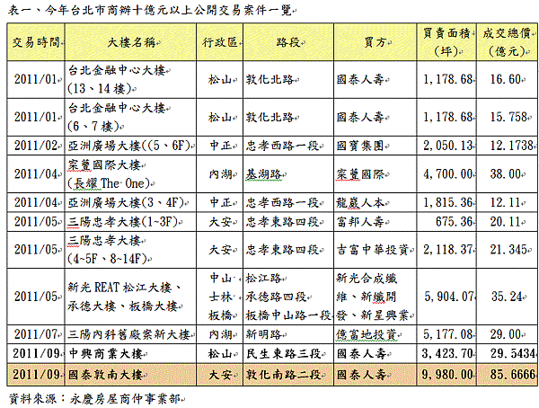 台北市十億商辦交易案件-20110915.gif