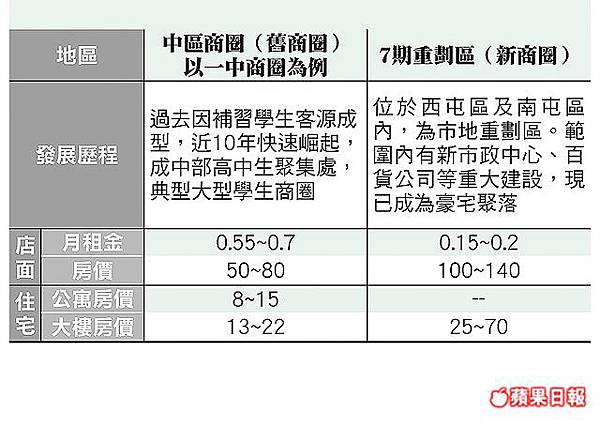 台中市新舊商圈房價