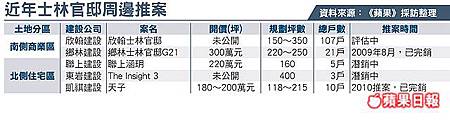 近年士林官邸周邊推案.jpg