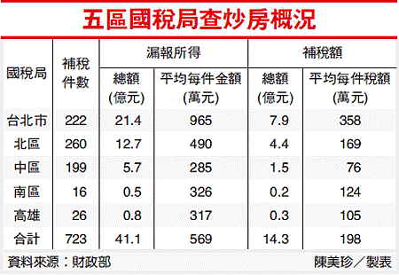 五區國稅局查炒房概況.gif