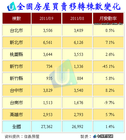 全國房屋買賣移轉棟數20111102.jpg